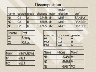 Decomposition
name course grade phoneno major
major-
elective prof
N1 C1 A 32456 M1 M1E1 SANJAY
N2 C2 B 56665 M1 M1E1 RAKESH
N3 C2 D 67677 M2 M2E1 RAKESH
name course grade
N1 C1 A
N2 C2 B
N3 C2 D
Name Phone Major
N1 32456 M1
N2 56665 M1
N3 67677 M2
Course Prof.
C1 Sanjay
C2 Rakesh
Major Major-Elective
M1 M1E1
M2 M2E1
 