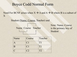 Boyce Codd Normal Form
Need For BCNF arises when X  A and A  B where B is a subset of
X
Student (Name, Course, Teacher) and
Name Course Teacher
Name Course Teacher
A C1 T1
B C1 T1
C C2 T2
Note: Name, Course
is the primary key of
Student
 