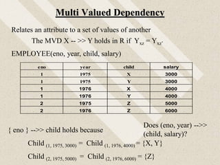 Multi Valued Dependency
The MVD X -- >> Y holds in R if Yxz = Yxz’
Relates an attribute to a set of values of another
EMPLOYEE(eno, year, child, salary)
eno year child salary
1 1975 X 3000
1 1975 Y 3000
1 1976 X 4000
1 1976 Y 4000
2 1975 Z 5000
2 1976 Z 6000
{ eno } -->> child holds because
Child (1, 1975, 3000) = Child (1, 1976, 4000) = {X, Y}
Child (2, 1975, 5000) = Child (2, 1976, 6000) = {Z}
Does (eno, year) -->>
(child, salary)?
 