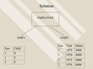 Solution
EMP1 EMP2
EMPLOYEE
Eno Child
1 X
1 Y
2 Z
Eno Year Salary
1 1975 3000
1 1976 4000
2 1975 5000
2 1976 6000
 