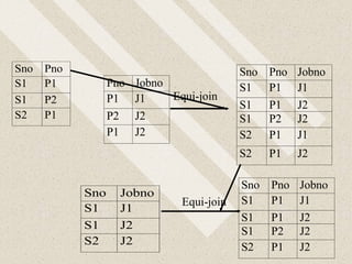Sno Pno Jobno
S1 P1 J1
S1 P1 J2
S1 P2 J2
S2 P1 J2
Sno Pno Jobno
S1 P1 J1
S1 P1 J2
S1 P2 J2
S2 P1 J1
S2 P1 J2
Sno Pno
S1 P1
S1 P2
S2 P1
Pno Jobno
P1 J1
P2 J2
P1 J2
Sno Jobno
S1 J1
S1 J2
S2 J2
Equi-join
Equi-join
 