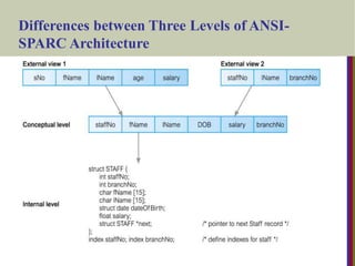 Differences between Three Levels of ANSI-
SPARC Architecture
 