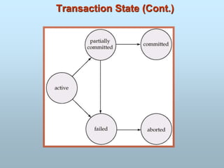 Transaction State (Cont.)
 