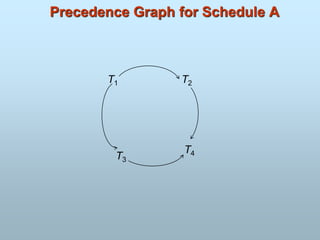 Precedence Graph for Schedule A
T3
T4
T1 T2
 
