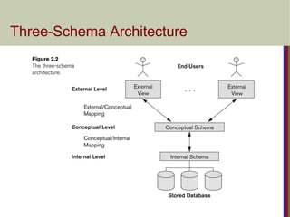 Three-Schema Architecture
 