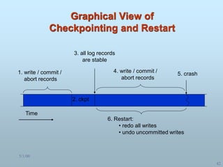 5/1/00
42
Time
2. ckpt
1. write / commit /
abort records
4. write / commit /
abort records
5. crash
6. Restart:
• redo all writes
• undo uncommitted writes
3. all log records
are stable
Graphical View of
Checkpointing and Restart
 