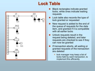 Lock Table
 Black rectangles indicate granted
locks, white ones indicate waiting
requests
 Lock table also records the type of
lock granted or requested
 New request is added to the end of
the queue of requests for the data
item, and granted if it is compatible
with all earlier locks
 Unlock requests result in the
request being deleted, and later
requests are checked to see if they
can now be granted
 If transaction aborts, all waiting or
granted requests of the transaction
are deleted
 lock manager may keep a list of
locks held by each transaction, to
implement this efficiently
 