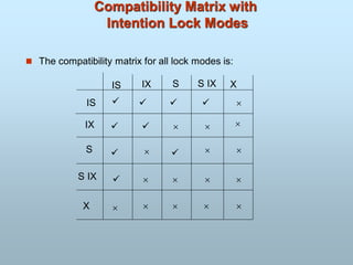 Compatibility Matrix with
Intention Lock Modes
 The compatibility matrix for all lock modes is:
IS IX S S IX X
IS
IX
S
S IX
X





  




   

 
 




 