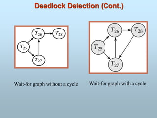 Deadlock Detection (Cont.)
Wait-for graph without a cycle Wait-for graph with a cycle
 