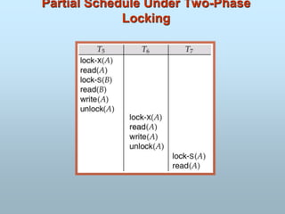 Partial Schedule Under Two-Phase
Locking
 
