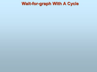 Wait-for-graph With A Cycle
 