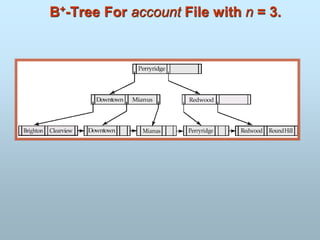 B+-Tree For account File with n = 3.
 