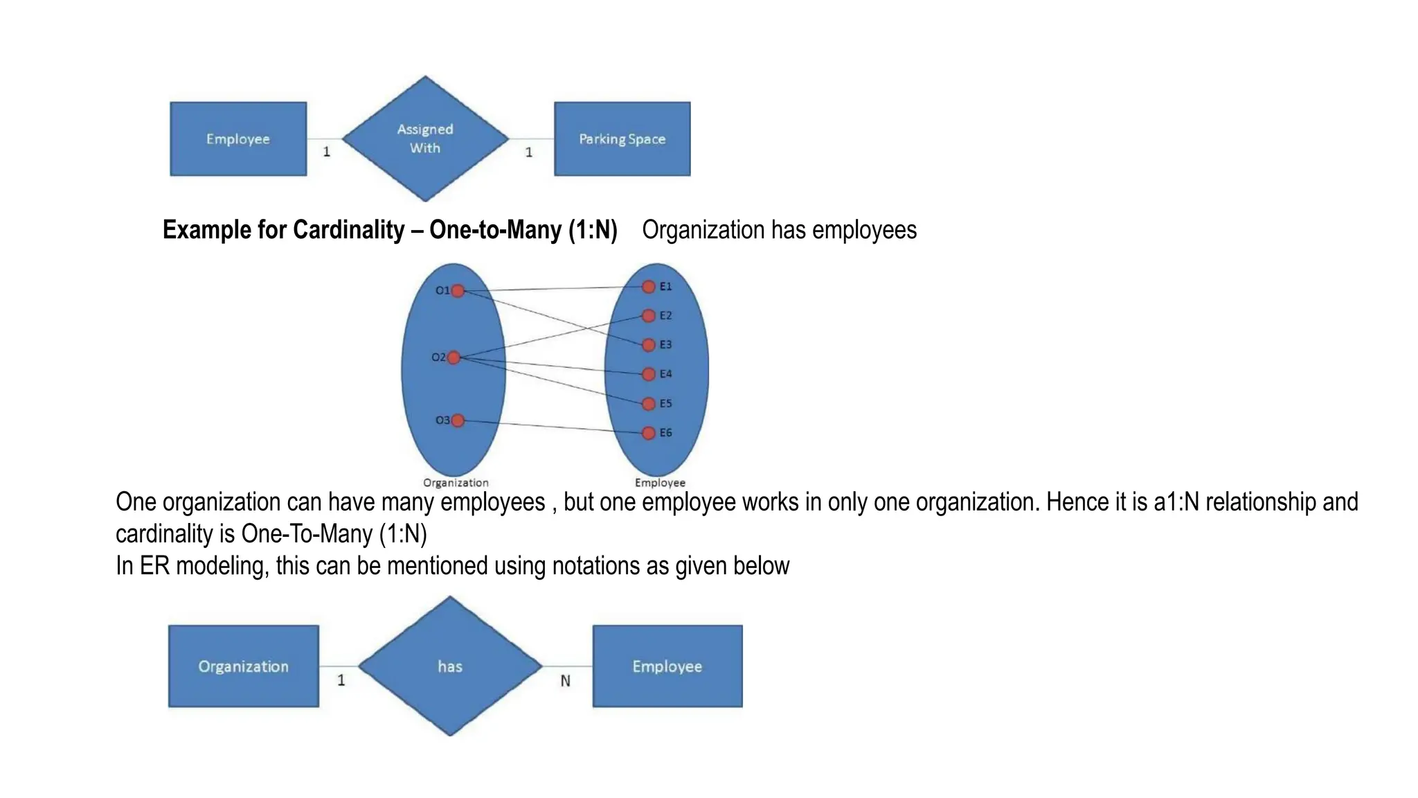 Example for Cardinality – One-to-Many (1:N) Organization has employees
One organization can have many employees , but one employee works in only one organization. Hence it is a1:N relationship and
cardinality is One-To-Many (1:N)
In ER modeling, this can be mentioned using notations as given below
 