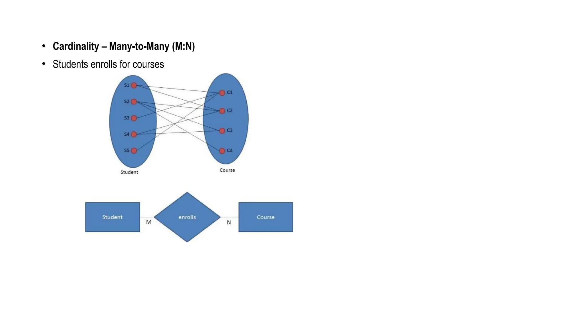 • Cardinality – Many-to-Many (M:N)
• Students enrolls for courses
 