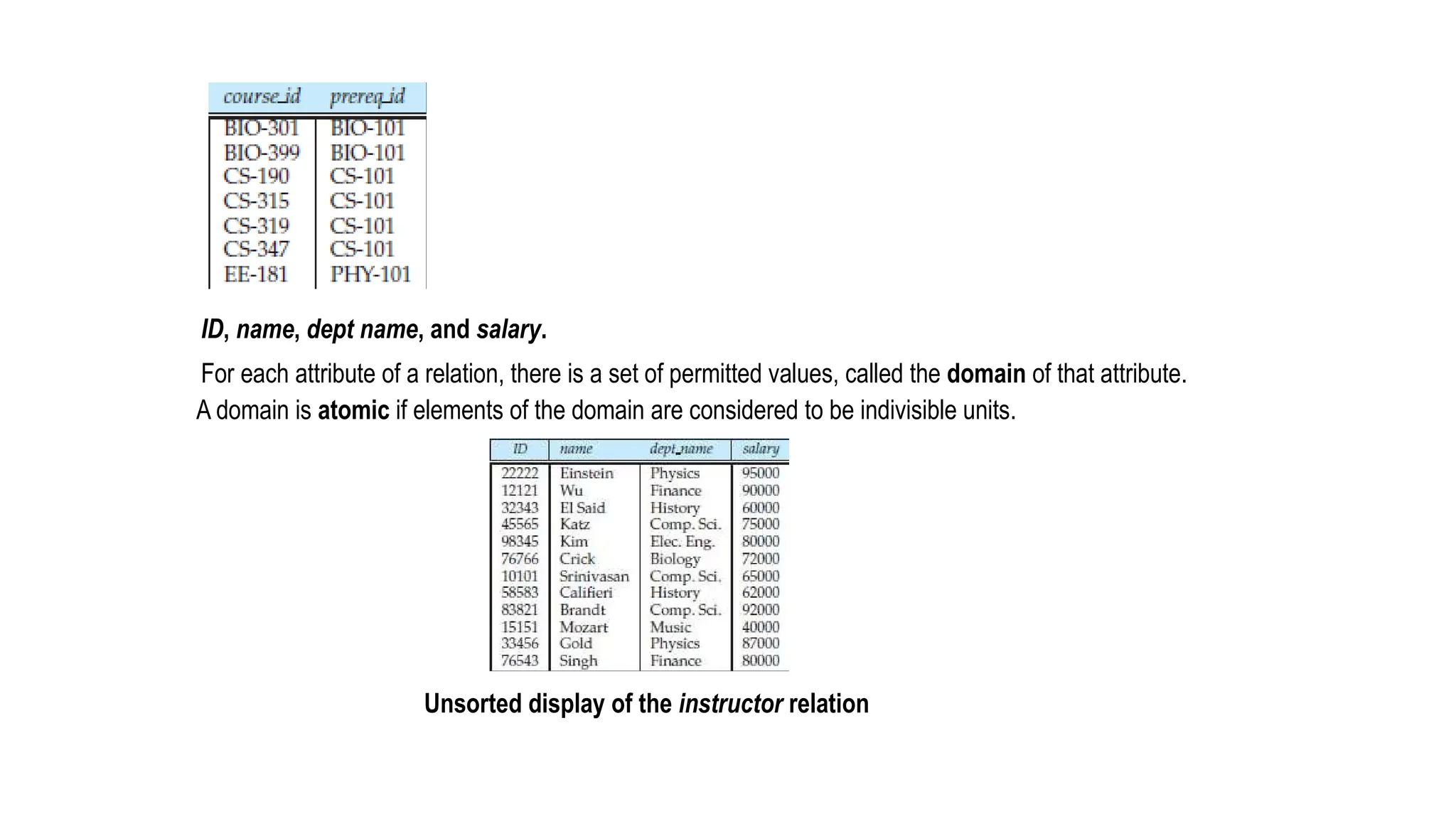 ID, name, dept name, and salary.
For each attribute of a relation, there is a set of permitted values, called the domain of that attribute.
A domain is atomic if elements of the domain are considered to be indivisible units.
Unsorted display of the instructor relation
 