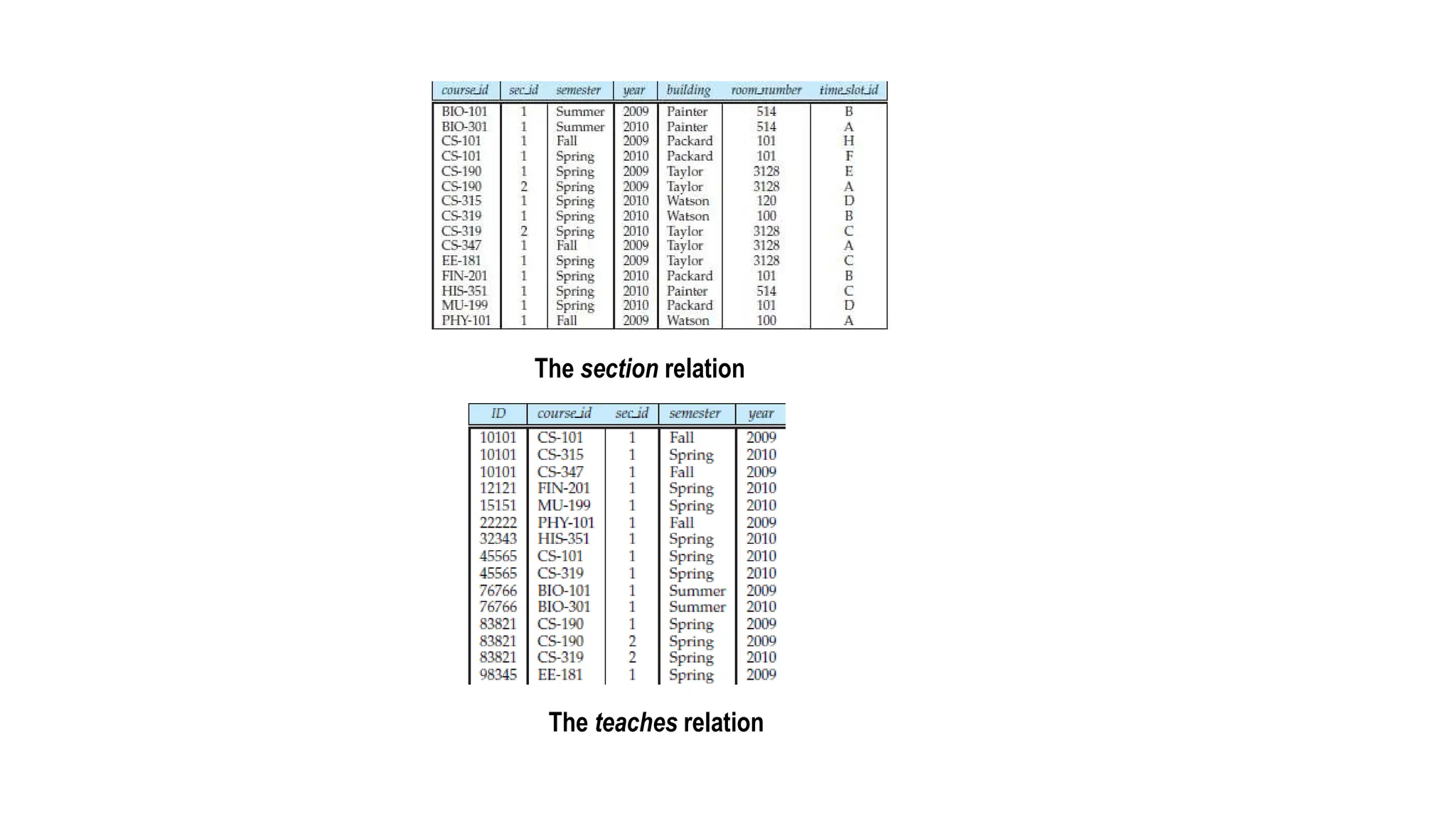 The section relation
The teaches relation
 
