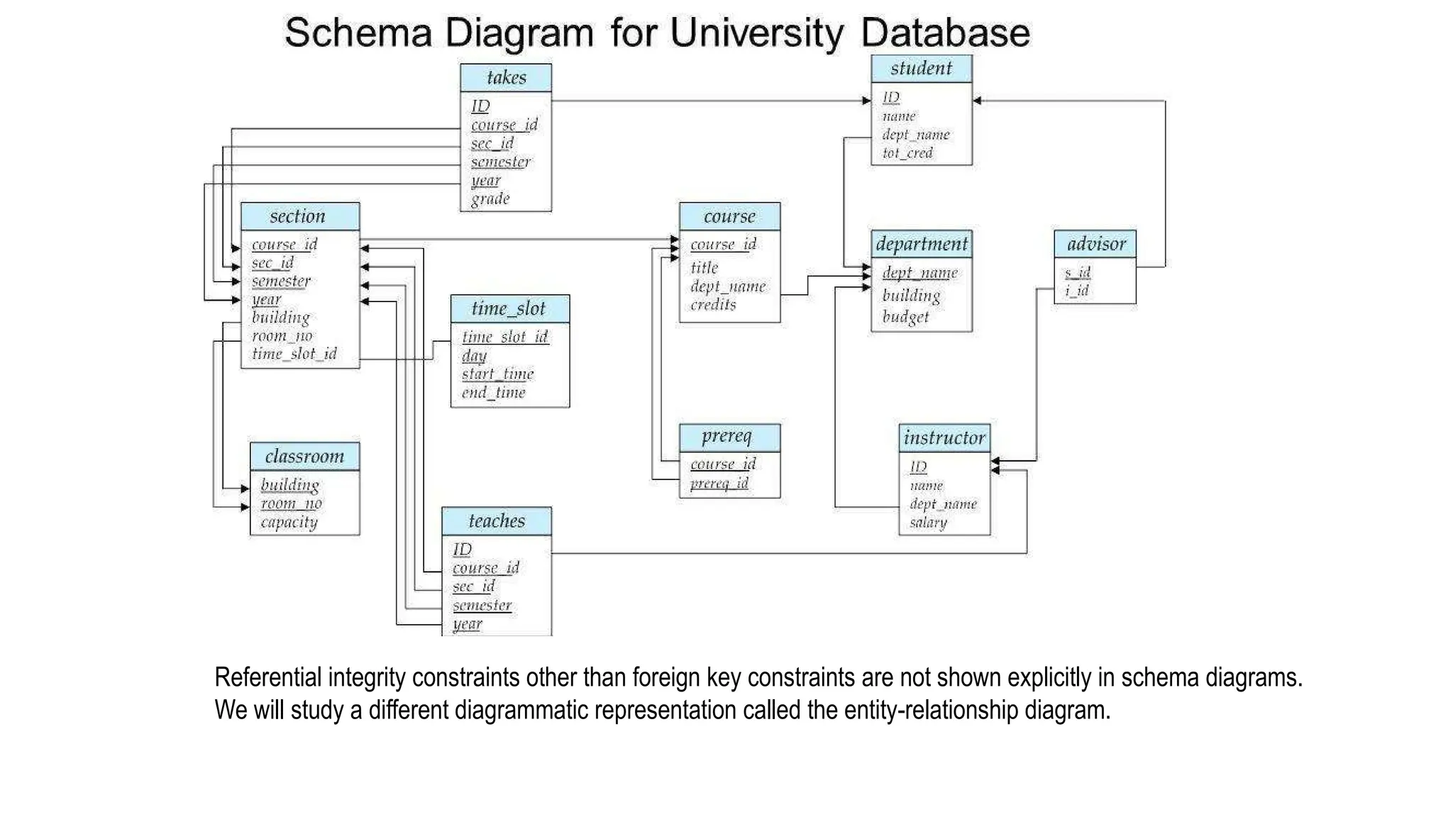 Referential integrity constraints other than foreign key constraints are not shown explicitly in schema diagrams.
We will study a different diagrammatic representation called the entity-relationship diagram.
 