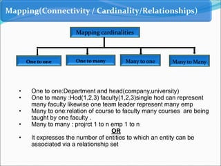 Mapping cardinalities
One to one One to many Many to one Many to Many
• One to one:Department and head(company,university)
• One to many :Hod(1,2,3) faculty(1,2,3)single hod can represent
many faculty likewise one team leader represent many emp
• Many to one:relation of course to faculty many courses are being
taught by one faculty .
• Many to many : projrct 1 to n emp 1 to n
OR
• It expresses the number of entities to which an entity can be
associated via a relationship set
Mapping(Connectivity / Cardinality/Relationships)
 
