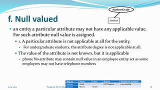 f. Null valued
 an entity a particular attribute may not have any applicable value.
For such attribute null value is assigned.
 1. A particular attribute is not applicable at all for the entity.
 For undergraduate students, the attribute degree is not applicable at all.
 The value of the attribute is not known, but it is applicable
 phone No attribute may contain null value in an employee entity set as some
employees may not have telephone numbers
9/15/2022 Prepared by Dr.Thenmozhi K 18
Reg.no Name Class degree Telephone number
17cs101 Ansil - GOT degree 0423 225689
19cs101 Marry III CS - -
 