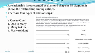 3. Relationship
 A relationship is represented by diamond shape in ER diagram, it
shows the relationship among entities.
 There are four types of relationships:

1. One to One
2. One to Many
3. Many to One
4. Many to Many
9/15/2022 Prepared by Dr.Thenmozhi K 20
 