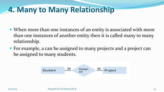 4. Many to Many Relationship
 When more than one instances of an entity is associated with more
than one instances of another entity then it is called many to many
relationship.
 For example, a can be assigned to many projects and a project can
be assigned to many students.
9/15/2022 Prepared by Dr.Thenmozhi K 24
 