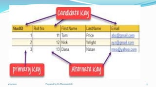 9/15/2022 Prepared by Dr.Thenmozhi K 33
 