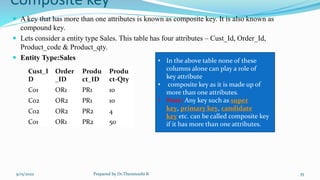 Composite key
 A key that has more than one attributes is known as composite key. It is also known as
compound key.
 Lets consider a entity type Sales. This table has four attributes – Cust_Id, Order_Id,
Product_code & Product_qty.
 Entity Type:Sales
9/15/2022 Prepared by Dr.Thenmozhi K 35
Cust_I
D
Order
_ID
Produ
ct_ID
Produ
ct-Qty
C01 OR1 PR1 10
C02 OR2 PR1 10
C02 OR2 PR2 4
C01 OR1 PR2 50
• In the above table none of these
columns alone can play a role of
key attribute
• composite key as it is made up of
more than one attributes.
• Note: Any key such as super
key, primary key, candidate
key etc. can be called composite key
if it has more than one attributes.
 