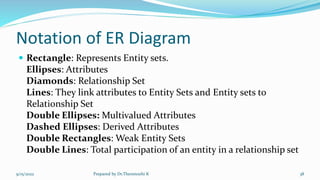 Notation of ER Diagram
 Rectangle: Represents Entity sets.
Ellipses: Attributes
Diamonds: Relationship Set
Lines: They link attributes to Entity Sets and Entity sets to
Relationship Set
Double Ellipses: Multivalued Attributes
Dashed Ellipses: Derived Attributes
Double Rectangles: Weak Entity Sets
Double Lines: Total participation of an entity in a relationship set
9/15/2022 Prepared by Dr.Thenmozhi K 38
 