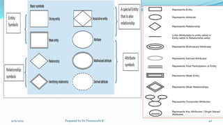 9/15/2022 Prepared by Dr.Thenmozhi K 40
 