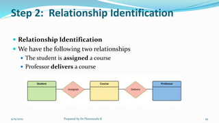 Step 2: Relationship Identification
 Relationship Identification
 We have the following two relationships
 The student is assigned a course
 Professor delivers a course
9/15/2022 Prepared by Dr.Thenmozhi K 45
 