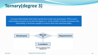 Ternary(degree 3)
9/15/2022 Prepared by Dr.Thenmozhi K 54
A ternary relationship exists when exactly three entity type participates. When such a
relationship is present we say that the degree is 3. As the number of entity increases in the
relationship, it becomes complex to convert them into relational tables.
 