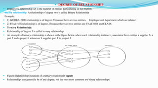  DEGREE OF RELATIONSHIP
 Degree of a relationship set is the number of entities participating in the relation.
Binary relationship: A relationship of degree two is called Binary Relationship
Example:
 1) WORKS–FOR relationship is of degree 2 because there are two entities, Employee and department which are related
 2) TEACHES relationship is of degree 2 because there are two entities are TEACHER and CLASS.
 Ternary Relationship:
 Relationship of degree 3 is called ternary relationship.
 An example of ternary relationship is shown in the figure below where each relationship instance ri associates three entities a supplier S, a
part P and a project J whenever S supplies part P to project J
 Figure: Relationship instances of a ternary relationship supply
 Relationships can generally be of any degree, but the ones most common are binary relationships.
 