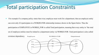  For example if a company policy states that every employee must work for a department, then an employee entity
can exist only if it participates in a WOKRS-FOR relationship instance shown in the figure below. Thus the
participation of EMPLOYEE in WORKS_FOR is called Total participation, meaning that every entity in “the total
set of employee entities must be related to a department entity via WORKS-FOR .Total participation is also called
existence dependency.
Total participation Constraints
 