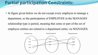  In figure given below we do not except every employee to manage a
department, so the participation of EMPLOYEE in the MANAGES
relationship type is partial, meaning that some or part of the set of
employee entities are related to a department entity via MANAGES.
Partial participation Constraints:
 
