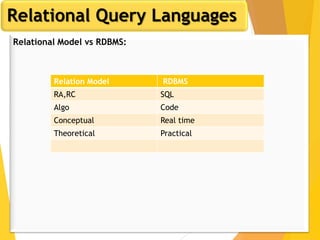 Relational Query Languages
Relational Model vs RDBMS:
Relation Model RDBMS
RA,RC SQL
Algo Code
Conceptual Real time
Theoretical Practical
 