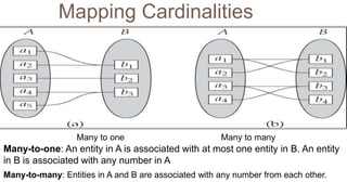 Mapping Cardinalities
Many to one Many to many
Many-to-one: An entity in A is associated with at most one entity in B. An entity
in B is associated with any number in A
Many-to-many: Entities in A and B are associated with any number from each other.
 