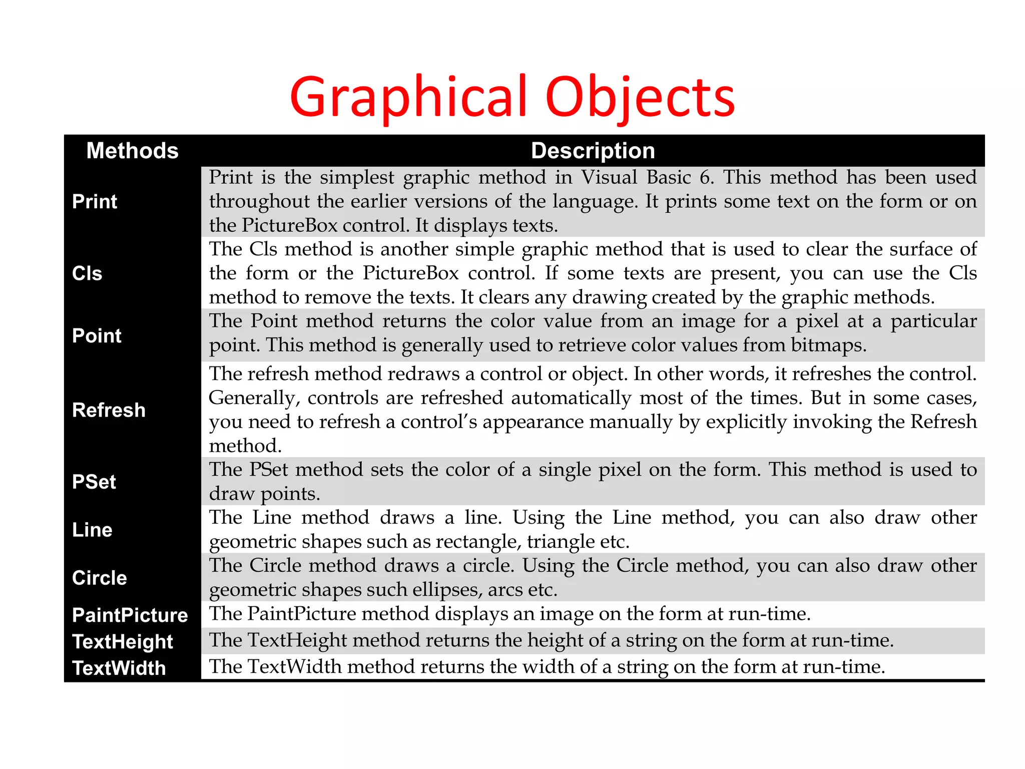 Graphical Objects
Methods Description
Print
Print is the simplest graphic method in Visual Basic 6. This method has been used
throughout the earlier versions of the language. It prints some text on the form or on
the PictureBox control. It displays texts.
Cls
The Cls method is another simple graphic method that is used to clear the surface of
the form or the PictureBox control. If some texts are present, you can use the Cls
method to remove the texts. It clears any drawing created by the graphic methods.
Point
The Point method returns the color value from an image for a pixel at a particular
point. This method is generally used to retrieve color values from bitmaps.
Refresh
The refresh method redraws a control or object. In other words, it refreshes the control.
Generally, controls are refreshed automatically most of the times. But in some cases,
you need to refresh a control’s appearance manually by explicitly invoking the Refresh
method.
PSet
The PSet method sets the color of a single pixel on the form. This method is used to
draw points.
Line
The Line method draws a line. Using the Line method, you can also draw other
geometric shapes such as rectangle, triangle etc.
Circle
The Circle method draws a circle. Using the Circle method, you can also draw other
geometric shapes such ellipses, arcs etc.
PaintPicture The PaintPicture method displays an image on the form at run-time.
TextHeight The TextHeight method returns the height of a string on the form at run-time.
TextWidth The TextWidth method returns the width of a string on the form at run-time.
 