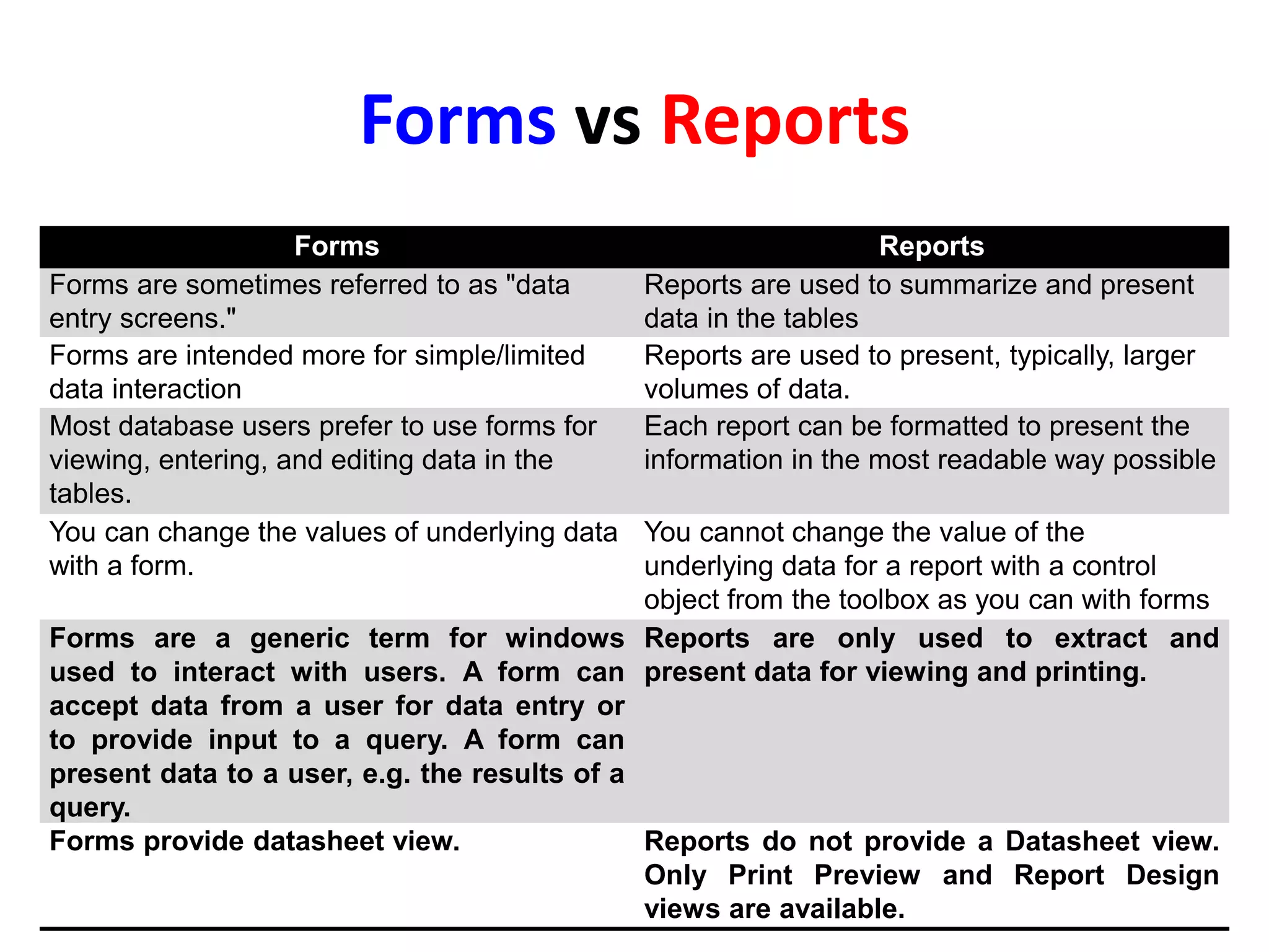 Forms vs Reports
Forms Reports
Forms are sometimes referred to as "data
entry screens."
Reports are used to summarize and present
data in the tables
Forms are intended more for simple/limited
data interaction
Reports are used to present, typically, larger
volumes of data.
Most database users prefer to use forms for
viewing, entering, and editing data in the
tables.
Each report can be formatted to present the
information in the most readable way possible
You can change the values of underlying data
with a form.
You cannot change the value of the
underlying data for a report with a control
object from the toolbox as you can with forms
Forms are a generic term for windows
used to interact with users. A form can
accept data from a user for data entry or
to provide input to a query. A form can
present data to a user, e.g. the results of a
query.
Reports are only used to extract and
present data for viewing and printing.
Forms provide datasheet view. Reports do not provide a Datasheet view.
Only Print Preview and Report Design
views are available.
 