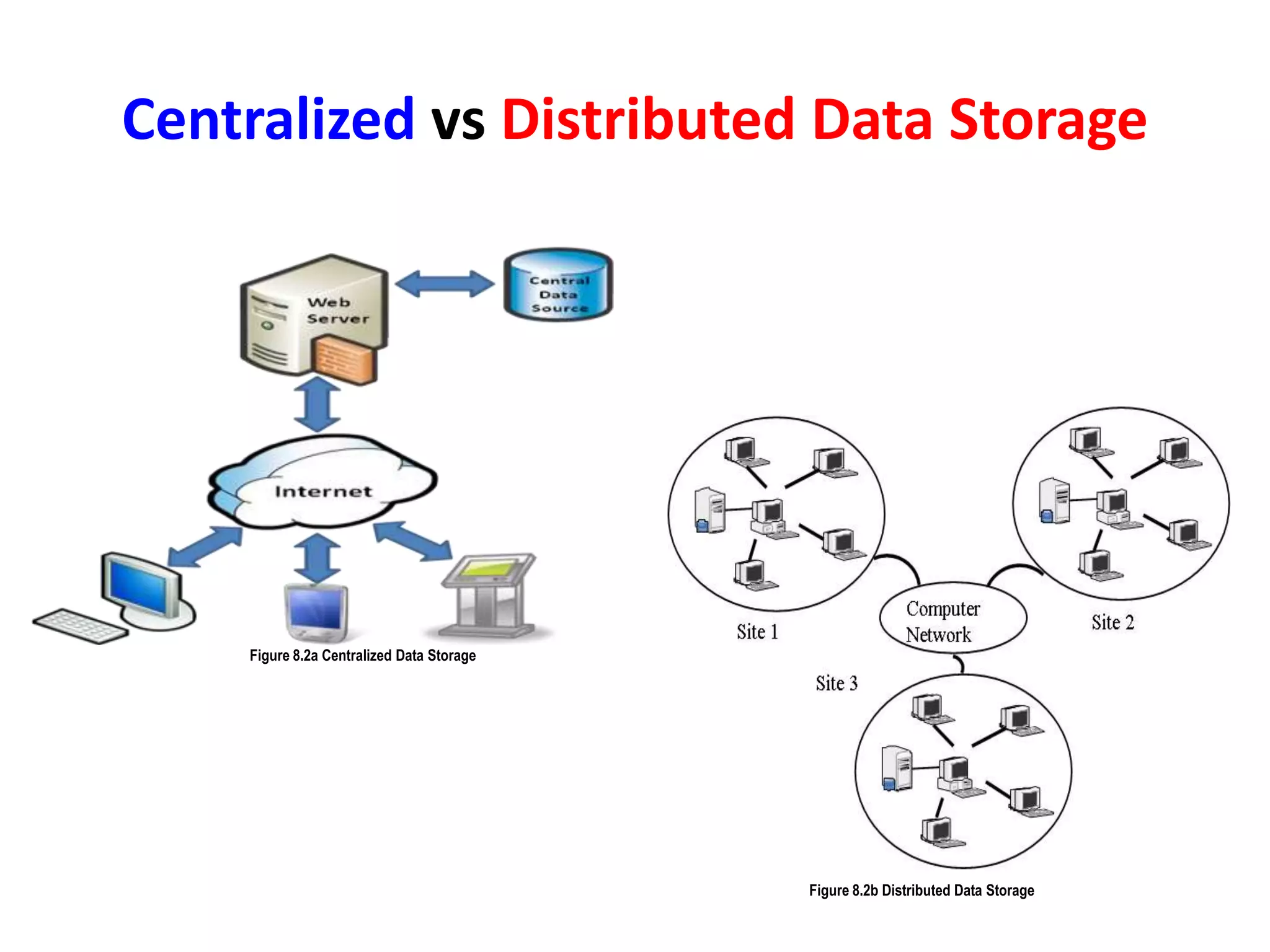 Centralized vs Distributed Data Storage
Figure 8.2a Centralized Data Storage
Figure 8.2b Distributed Data Storage
 