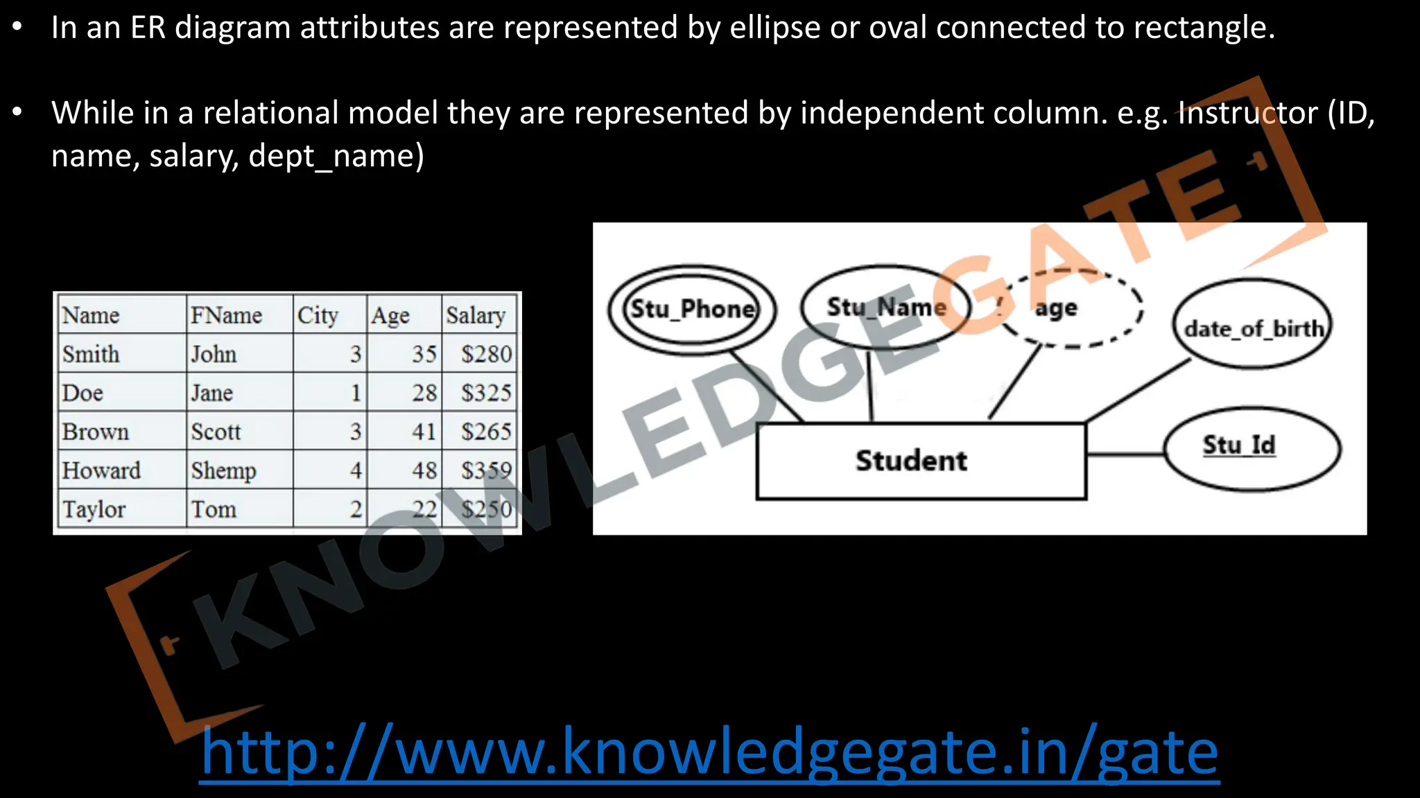 http://www.knowledgegate.in/gate
• In an ER diagram attributes are represented by ellipse or oval connected to rectangle.
• While in a relational model they are represented by independent column. e.g. Instructor (ID,
name, salary, dept_name)
 