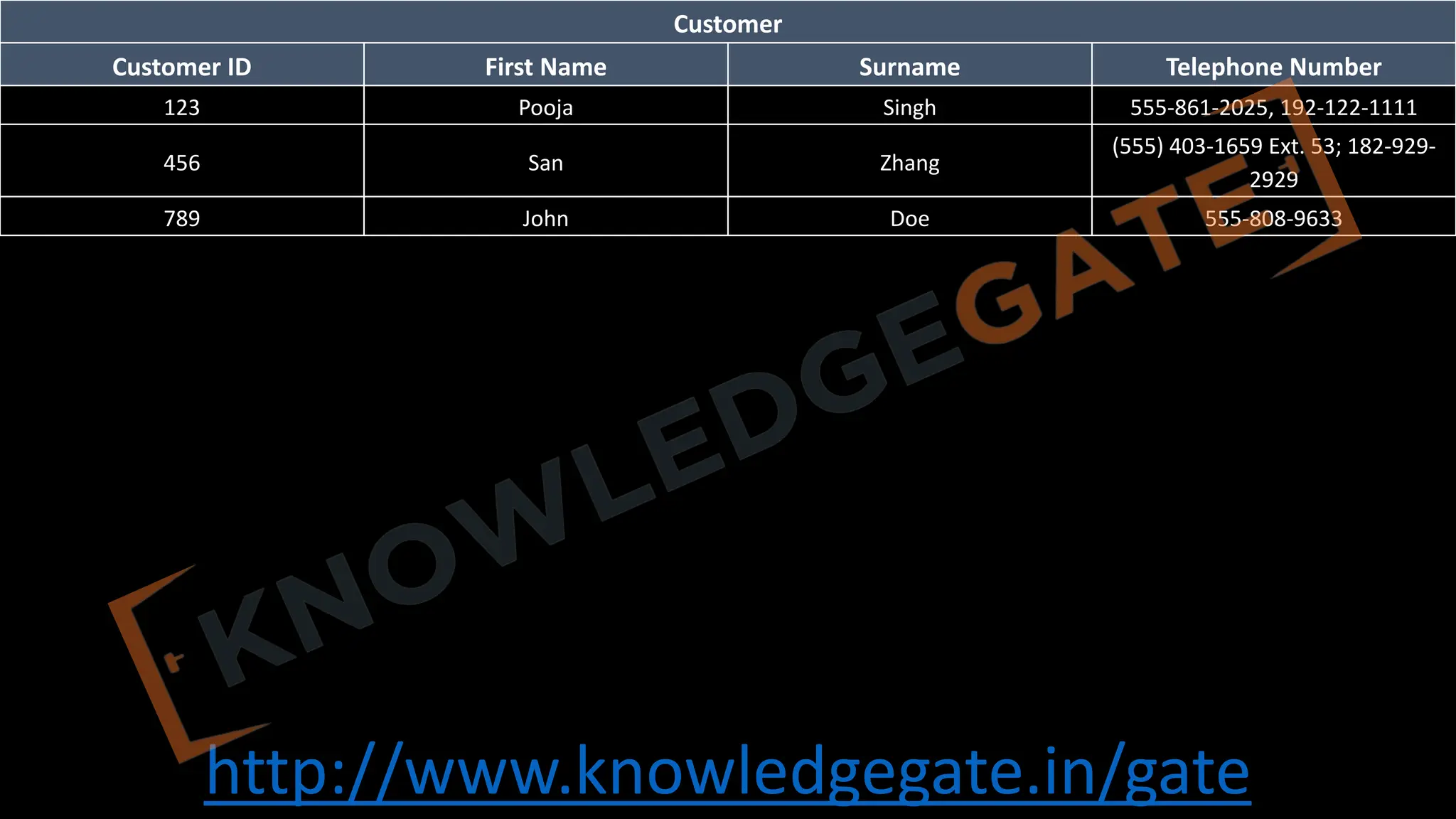 http://www.knowledgegate.in/gate
Customer
Customer ID First Name Surname Telephone Number
123 Pooja Singh 555-861-2025, 192-122-1111
456 San Zhang
(555) 403-1659 Ext. 53; 182-929-
2929
789 John Doe 555-808-9633
 
