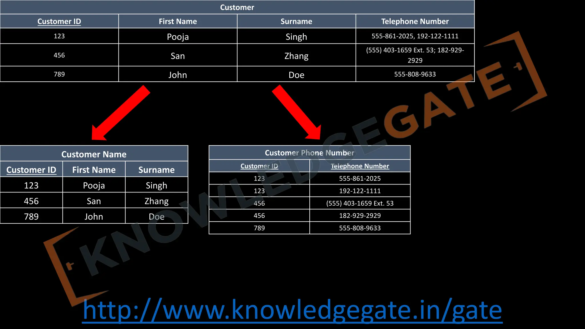 http://www.knowledgegate.in/gate
Customer Name
Customer ID First Name Surname
123 Pooja Singh
456 San Zhang
789 John Doe
Customer Phone Number
Customer ID Telephone Number
123 555-861-2025
123 192-122-1111
456 (555) 403-1659 Ext. 53
456 182-929-2929
789 555-808-9633
Customer
Customer ID First Name Surname Telephone Number
123 Pooja Singh 555-861-2025, 192-122-1111
456 San Zhang
(555) 403-1659 Ext. 53; 182-929-
2929
789 John Doe 555-808-9633
 