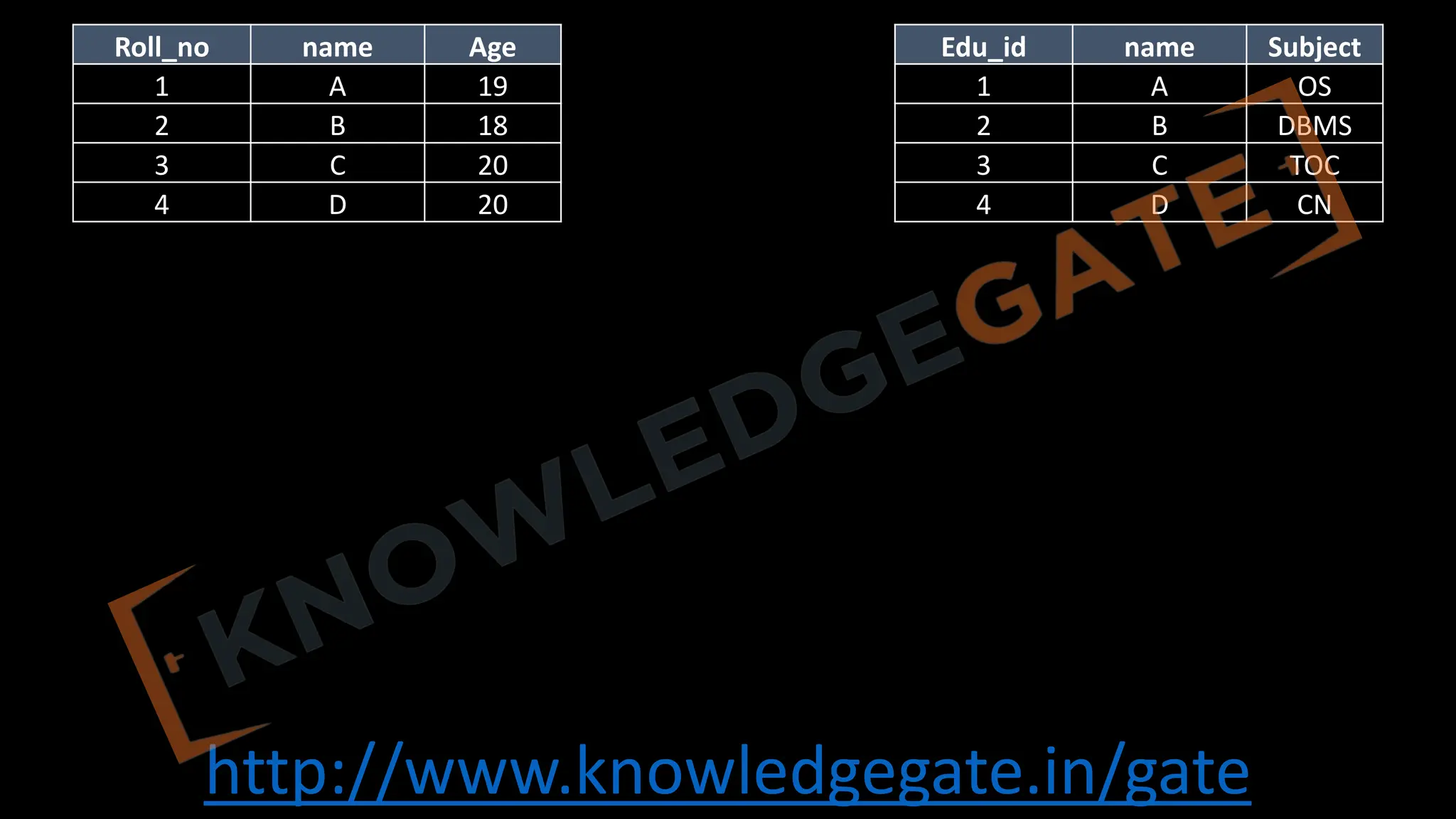 http://www.knowledgegate.in/gate
Roll_no name Age
1 A 19
2 B 18
3 C 20
4 D 20
Edu_id name Subject
1 A OS
2 B DBMS
3 C TOC
4 D CN
 