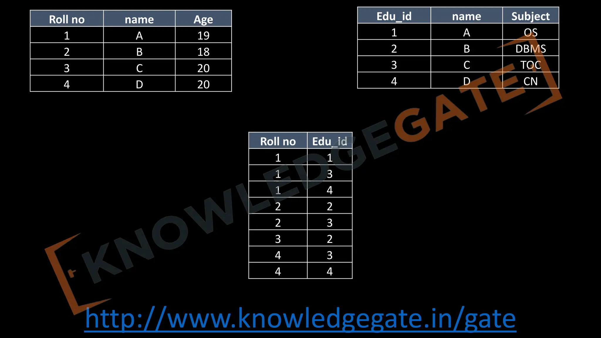http://www.knowledgegate.in/gate
Roll no name Age
1 A 19
2 B 18
3 C 20
4 D 20
Edu_id name Subject
1 A OS
2 B DBMS
3 C TOC
4 D CN
Roll no Edu_id
1 1
1 3
1 4
2 2
2 3
3 2
4 3
4 4
 