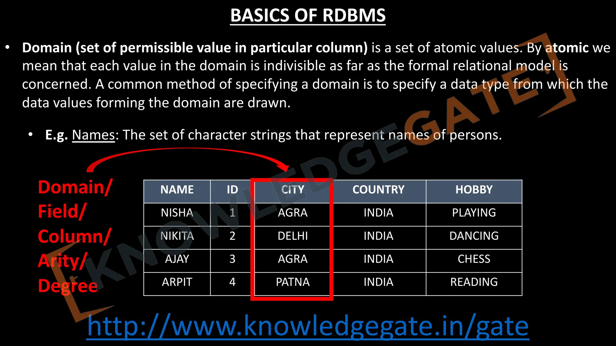 http://www.knowledgegate.in/gate
BASICS OF RDBMS
• Domain (set of permissible value in particular column) is a set of atomic values. By atomic we
mean that each value in the domain is indivisible as far as the formal relational model is
concerned. A common method of specifying a domain is to specify a data type from which the
data values forming the domain are drawn.
• E.g. Names: The set of character strings that represent names of persons.
NAME ID CITY COUNTRY HOBBY
NISHA 1 AGRA INDIA PLAYING
NIKITA 2 DELHI INDIA DANCING
AJAY 3 AGRA INDIA CHESS
ARPIT 4 PATNA INDIA READING
Domain/
Field/
Column/
Arity/
Degree
 