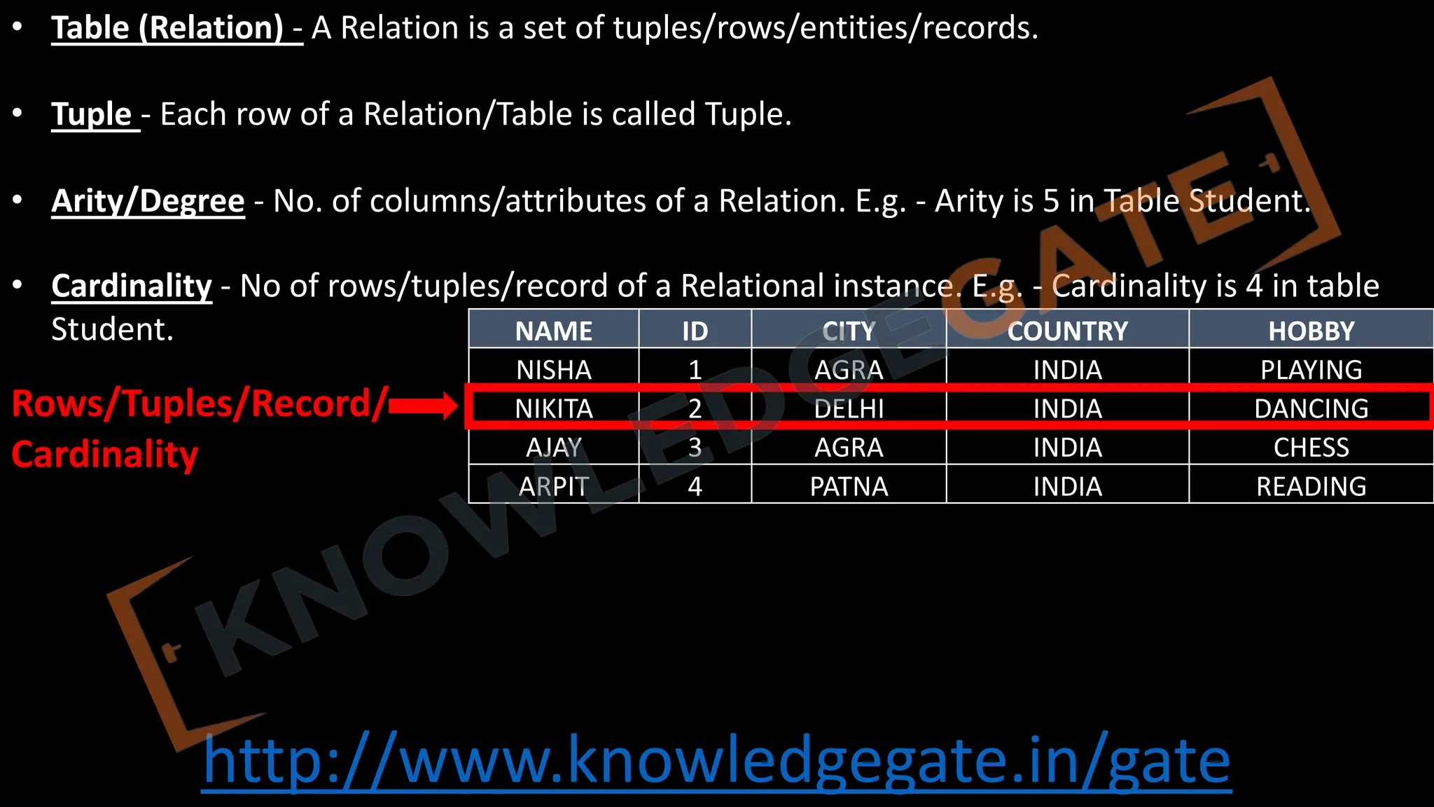 http://www.knowledgegate.in/gate
• Table (Relation) - A Relation is a set of tuples/rows/entities/records.
• Tuple - Each row of a Relation/Table is called Tuple.
• Arity/Degree - No. of columns/attributes of a Relation. E.g. - Arity is 5 in Table Student.
• Cardinality - No of rows/tuples/record of a Relational instance. E.g. - Cardinality is 4 in table
Student. NAME ID CITY COUNTRY HOBBY
NISHA 1 AGRA INDIA PLAYING
NIKITA 2 DELHI INDIA DANCING
AJAY 3 AGRA INDIA CHESS
ARPIT 4 PATNA INDIA READING
Rows/Tuples/Record/
Cardinality
 
