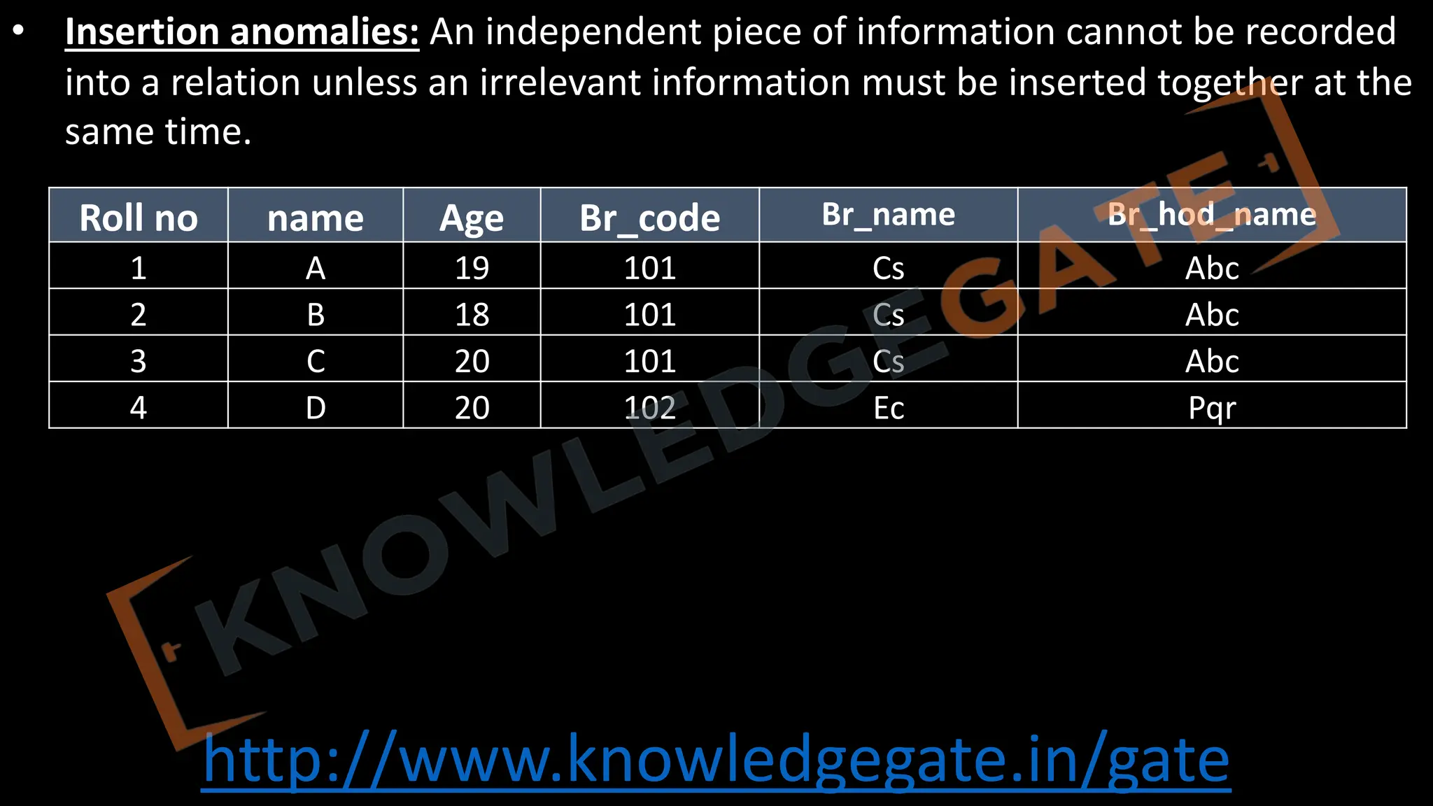http://www.knowledgegate.in/gate
• Insertion anomalies: An independent piece of information cannot be recorded
into a relation unless an irrelevant information must be inserted together at the
same time.
Roll no name Age Br_code Br_name Br_hod_name
1 A 19 101 Cs Abc
2 B 18 101 Cs Abc
3 C 20 101 Cs Abc
4 D 20 102 Ec Pqr
 
