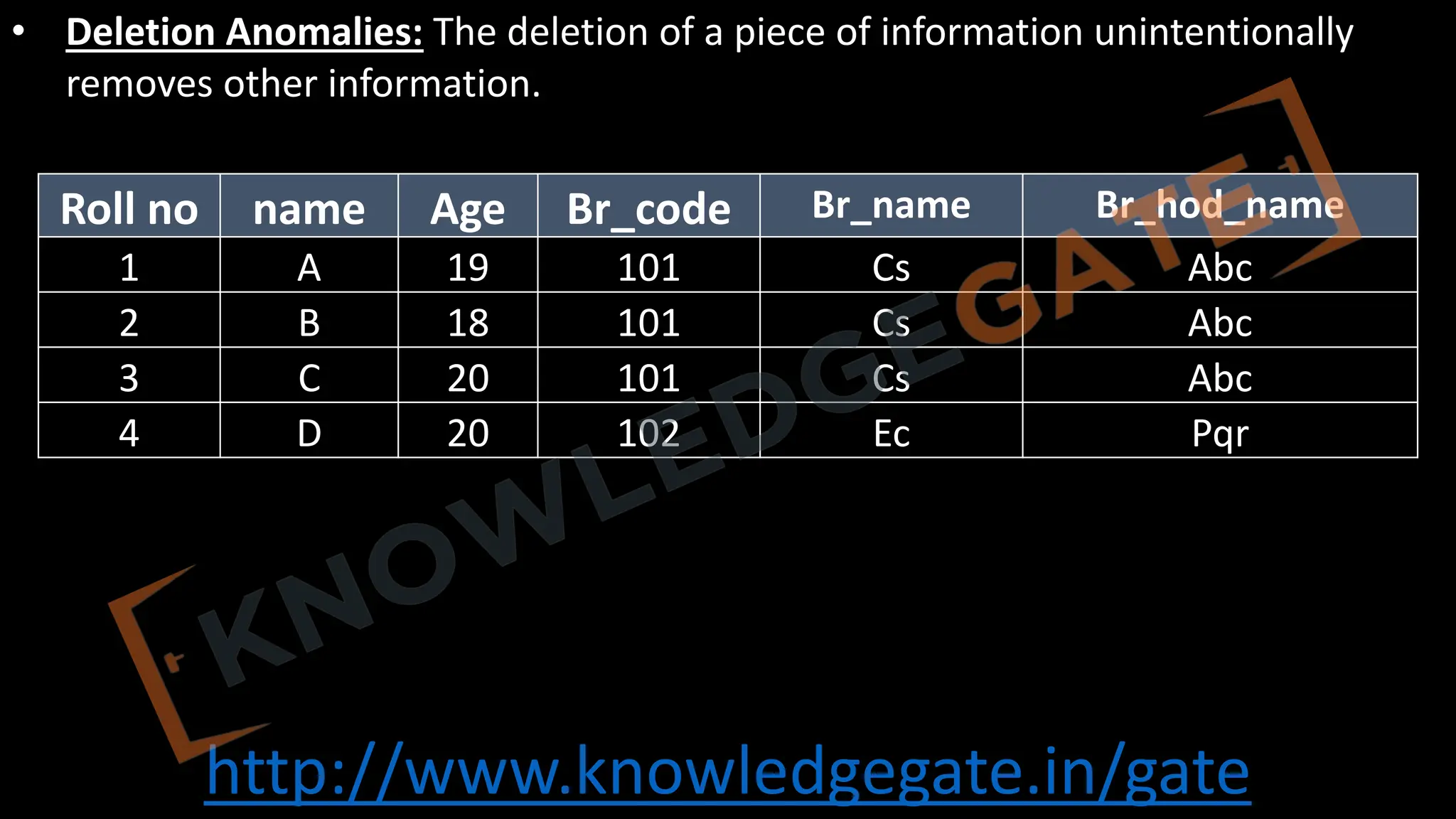 http://www.knowledgegate.in/gate
• Deletion Anomalies: The deletion of a piece of information unintentionally
removes other information.
Roll no name Age Br_code Br_name Br_hod_name
1 A 19 101 Cs Abc
2 B 18 101 Cs Abc
3 C 20 101 Cs Abc
4 D 20 102 Ec Pqr
 