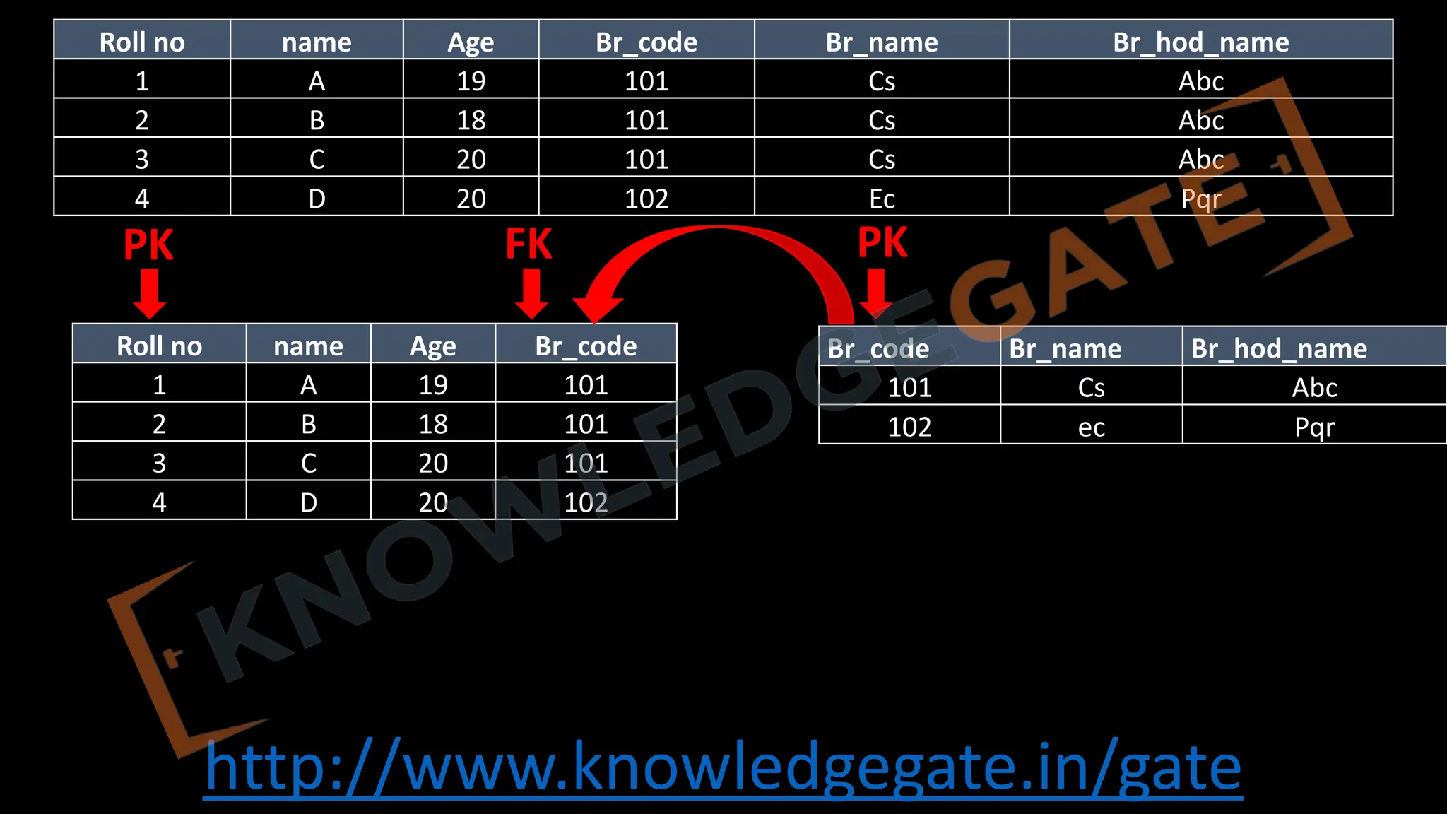 http://www.knowledgegate.in/gate
Roll no name Age Br_code
1 A 19 101
2 B 18 101
3 C 20 101
4 D 20 102
Br_code Br_name Br_hod_name
101 Cs Abc
102 ec Pqr
Roll no name Age Br_code Br_name Br_hod_name
1 A 19 101 Cs Abc
2 B 18 101 Cs Abc
3 C 20 101 Cs Abc
4 D 20 102 Ec Pqr
PK PK
FK
 