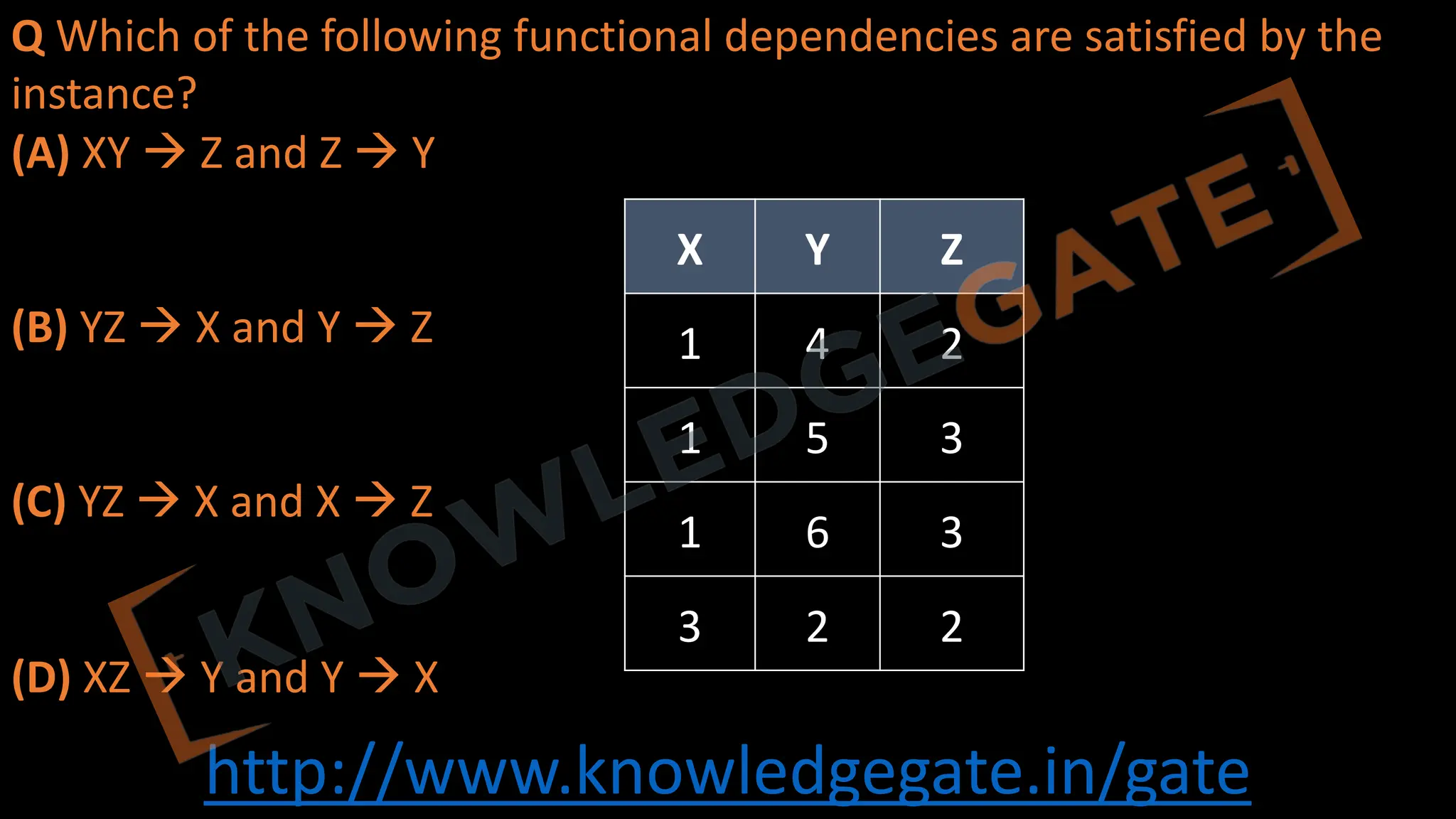 http://www.knowledgegate.in/gate
Q Which of the following functional dependencies are satisfied by the
instance?
(A) XY à Z and Z à Y
(B) YZ à X and Y à Z
(C) YZ à X and X à Z
(D) XZ à Y and Y à X
X Y Z
1 4 2
1 5 3
1 6 3
3 2 2
 